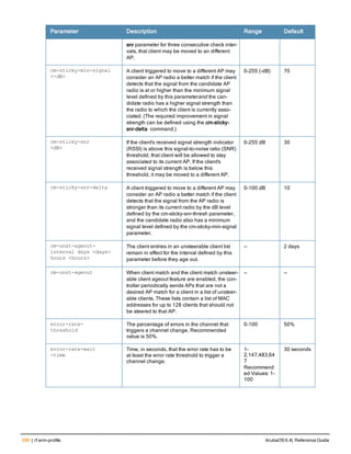 596 | rf arm-profile ArubaOS 6.4| Reference Guide
Parameter Description Range Default
snr parameter for three consecutive check inter-
vals, that client may be moved to an different
AP.
cm-sticky-min-signal
<-dB>
A client triggered to move to a different AP may
consider an AP radio a better match if the client
detects that the signal from the candidate AP
radio is at or higher than the minimum signal
level defined by this parameterand the can-
didate radio has a higher signal strength than
the radio to which the client is currently asso-
ciated. (The required improvement in signal
strength can be defined using the cm-sticky-
snr-delta command.)
0-255 (-dB) 70
cm-sticky-snr
<dB>
If the client's received signal strength indicator
(RSSI) is above this signal-to-noise ratio (SNR)
threshold, that client will be allowed to stay
associated to its current AP. If the client's
received signal strength is below this
threshold, it may be moved to a different AP.
0-255 dB 30
cm-sticky-snr-delta A client triggered to move to a different AP may
consider an AP radio a better match if the client
detects that the signal from the AP radio is
stronger than its current radio by the dB level
defined by the cm-sticky-snr-thresh parameter,
and the candidate radio also has a minimum
signal level defined by the cm-sticky-min-signal
parameter.
0-100 dB 10
cm-unst-ageout-
interval days <days>
hours <hours>
The client entries in an unsteerable client list
remain in effect for the interval defined by this
parameter before they age out.
— 2 days
cm-unst-ageout When client match and the client match unsteer-
able client ageout feature are enabled, the con-
troller periodically sends APs that are not a
desired AP match for a client in a list of unsteer-
able clients. These lists contain a list of MAC
addresses for up to 128 clients that should not
be steered to that AP.
— —
error-rate-
threshold
The percentage of errors in the channel that
triggers a channel change. Recommended
value is 50%.
0-100 50%
error-rate-wait
-time
Time, in seconds, that the error rate has to be
at least the error rate threshold to trigger a
channel change.
1-
2,147,483,64
7
Recommend
ed Values: 1-
100
30 seconds
 