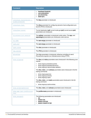 6 | The ArubaOS Command-Line Interface ArubaOS 6.4| Reference Guide
Command Description
l heartbeat-threshold
l over-subscription
l pre-shared-key
l state-sync
interface fastethernet |
gigabitethernet
The lldp parameter is introduced.
interface vlan The dhcp parameter for configuring dynamic host configuration pro-
tocol for IPv6 is introduced.
interface tunnel Tunnel destination ipv6, tunnel mode gre ipv6, tunnel source ipv6,
parameters are introduced.
ip access-list session The redirect parameter is introduced under action. The app, and
appcategory parameters are introduced under service.
ip igmp The ssm-range parameter is introduced.
ipv6 mld The ssm-range parameter is introduced.
ipv6 route The vlan parameter is introduced.
ntp server The IPv6 parameter is introduced.
phonehome The https parameter is introduced, allowing controllers to send
PhoneHome reports to an Activate server using HTTPS.
show airgroup The dlna and mdns parameters were introduced in the following com-
mands:
l show airgroup blocked-queries
l show airgroup blocked-service-id
l show airgroup internal-state statistics
The dlna, mdns , and verbose parameters were introduced in the fol-
lowing commands:
l show airgroupservice
l show airgroup servers
l show airgroup users
The dlna, mdns , and static parameters were introduced in the fol-
lowing command:
l show airgroup cache entries
show airgroupservice The dlna, mdns, and verbose parameters were introduced.
show app lync traffic-con-
trol
The profile-name parameter is introduced.
show datapath The following parameters are introduced:
l dpi
l session dpi
l session ipv6 dpi
l session session-id dpi
 