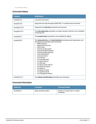 voip-aware-scan
Command History
Release Modification
ArubaOS 3.0 Command introduced
ArubaOS 3.3. Support for the high-throughput IEEE 802.11n standard was introduced
ArubaOS 3.3.2 Support for the wait-time parameter was removed.
ArubaOS 3.4.1 The voip-aware-scan parameter no longer requires a license, and is available
in the base OS.
ArubaOS 6.1 The ps-aware-scan parameter is now disabled by default.
ArubaOS 6.3 The noise-wait-time, and noise-threshold parameters were deprecated, and
the following parameters were introduced.
l 80MHz support
l aggressive-scanning
l client-match
l channel-quality-aware
l channel-quality-threshold
l channel-quality-wait-time
l cm-lb-client-thresh
l cm-lb-snr-thresh
l cm-lb-thresh
l cm-max-steer-fails
l cm-report-interval
l cm-stale-age
l cm-sticky-check-interval
l cm-sticky-min-signal
l cm-sticky-snr
l cm-sticky-snr-delta
l cm-update-interval
l cm-unst-ageout-interval
ArubaOS 6.3.1 The cellular-handoff-assist parameter was introduced.
Command Information
Platforms Licensing Command Mode
All platforms Base operating system Enable or Config mode on master
controllers
ArubaOS 6.4| Reference Guide rf arm-profile | 601
 