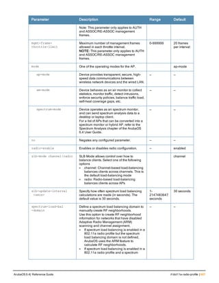 Parameter Description Range Default
Note: This parameter only applies to AUTH
and ASSOC/RE-ASSOC management
frames.
mgmt-frame-
throttle-limit
Maximum number of management frames
allowed in each throttle interval.
NOTE: This parameter only applies to AUTH
and ASSOC/RE-ASSOC management
frames.
0-999999 20 frames
per interval
mode One of the operating modes for the AP. ap-mode
ap-mode Device provides transparent, secure, high-
speed data communications between
wireless network devices and the wired LAN.
— —
am-mode Device behaves as an air monitor to collect
statistics, monitor traffic, detect intrusions,
enforce security policies, balance traffic load,
self-heal coverage gaps, etc.
— —
spectrum-mode Device operates as an spectrum monitor,
and can send spectrum analysis data to a
desktop or laptop client.
For a list of APs that can be converted into a
spectrum monitor or hybrid AP, refer to the
Spectrum Analysis chapter of the ArubaOS
6.4 User Guide.
— —
no Negates any configured parameter. — —
radio-enable Enables or disables radio configuration. — enabled
slb-mode channel|radio SLB Mode allows control over how to
balance clients. Select one of the following
options
l channel: Channel-based load-balancing
balances clients across channels. This is
the default load-balancing mode
l radio: Radio-based load-balancing
balances clients across APs
channel
slb-update-interval
<secs>
Specify how often spectrum load balancing
calculations are made (in seconds). The
default value is 30 seconds.
1-
2147483647
seconds
30 seconds
spectrum-load-bal
-domain
Define a spectrum load balancing domain to
manually create RF neighborhoods.
Use this option to create RF neighborhood
information for networks that have disabled
Adaptive Radio Management (ARM)
scanning and channel assignment.
l If spectrum load balancing is enabled in a
802.11a radio profile but the spectrum
load balancing domain is not defined,
ArubaOS uses the ARM feature to
calculate RF neighborhoods.
l If spectrum load balancing is enabled in a
802.11a radio profile and a spectrum
— —
ArubaOS 6.4| Reference Guide rf dot11a-radio-profile | 607
 