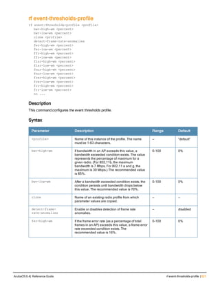 rf event-thresholds-profile
rf event-thresholds-profile <profile>
bwr-high-wm <percent>
bwr-low-wm <percent>
clone <profile>
detect-frame-rate-anomalies
fer-high-wm <percent>
fer-low-wm <percent>
ffr-high-wm <percent>
ffr-low-wm <percent>
flsr-high-wm <percent>
flsr-low-wm <percent>
fnur-high-wm <percent>
fnur-low-wm <percent>
frer-high-wm <percent>
frer-low-wm <percent>
frr-high-wm <percent>
frr-low-wm <percent>
no ...
Description
This command configures the event thresholds profile.
Syntax
Parameter Description Range Default
<profile> Name of this instance of the profile. The name
must be 1-63 characters.
— “default”
bwr-high-wm If bandwidth in an AP exceeds this value, a
bandwidth exceeded condition exists. The value
represents the percentage of maximum for a
given radio. (For 802.11b, the maximum
bandwidth is 7 Mbps. For 802.11 a and g, the
maximum is 30 Mbps.) The recommended value
is 85%.
0-100 0%
bwr-low-wm After a bandwidth exceeded condition exists, the
condition persists until bandwidth drops below
this value. The recommended value is 70%.
0-100 0%
clone Name of an existing radio profile from which
parameter values are copied.
— —
detect-frame-
rate-anomalies
Enable or disables detection of frame rate
anomalies.
— disabled
fer-high-wm If the frame error rate (as a percentage of total
frames in an AP) exceeds this value, a frame error
rate exceeded condition exists. The
recommended value is 16%.
0-100 0%
ArubaOS 6.4| Reference Guide rf event-thresholds-profile | 621
 