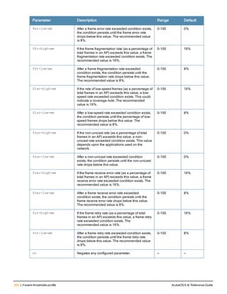 622 | rf event-thresholds-profile ArubaOS 6.4| Reference Guide
Parameter Description Range Default
fer-low-wm After a frame error rate exceeded condition exists,
the condition persists until the frame error rate
drops below this value. The recommended value
is 8%.
0-100 0%
ffr-high-wm If the frame fragmentation rate (as a percentage of
total frames in an AP) exceeds this value, a frame
fragmentation rate exceeded condition exists. The
recommended value is 16%.
0-100 16%
ffr-low-wm After a frame fragmentation rate exceeded
condition exists, the condition persists until the
frame fragmentation rate drops below this value.
The recommended value is 8%.
0-100 8%
flsr-high-wm If the rate of low-speed frames (as a percentage of
total frames in an AP) exceeds this value, a low-
speed rate exceeded condition exists. This could
indicate a coverage hole. The recommended
value is 16%.
0-100 16%
flsr-low-wm After a low-speed rate exceeded condition exists,
the condition persists until the percentage of low-
speed frames drops below this value. The
recommended value is 8%.
0-100 8%
fnur-high-wm If the non-unicast rate (as a percentage of total
frames in an AP) exceeds this value, a non-
unicast rate exceeded condition exists. This value
depends upon the applications used on the
network.
0-100 0%
fnur-low-wm After a non-unicast rate exceeded condition
exists, the condition persists until the non-unicast
rate drops below this value.
0-100 0%
frer-high-wm If the frame receive error rate (as a percentage of
total frames in an AP) exceeds this value, a frame
receive error rate exceeded condition exists. The
recommended value is 16%.
0-100 16%
frer-low-wm After a frame receive error rate exceeded
condition exists, the condition persists until the
frame receive error rate drops below this value.
The recommended value is 8%.
0-100 8%
frr-high-wm If the frame retry rate (as a percentage of total
frames in an AP) exceeds this value, a frame retry
rate exceeded condition exists. The
recommended value is 16%.
0-100 16%
frr-low-wm After a frame retry rate exceeded condition exists,
the condition persists until the frame retry rate
drops below this value. The recommended value
is 8%.
0-100 8%
no Negates any configured parameter. — —
 