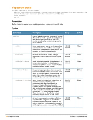 628 | rf spectrum-profile ArubaOS 6.4| Reference Guide
rf spectrum-profile
rf spectrum-profile <profile-name>
age-out audio|bluetooth|cordless-ff-phone|cordless-fh-base|cordless-fh-network|generic-ff|g
eneric-fh|microwave|microwave-inverter|unknown|video|wifi|xbox
clone <source>
no ...
Description
Define the device ageout times used by a spectrum monitor, or hybrid AP radio.
Syntax
Parameter Description Range Default
age-out Use the age-out parameter to define the number
of seconds for which a specific device type must
stop sending a signal before the spectrum
monitor considers that device no longer active
on the network.
audio Some audio devices such as wireless speakers
and microphones also use fixed frequency to
continuously transmit audio. These devices are
classified as Fixed Frequency (Audio).
5-65535
seconds
10 sec
bluetooth Bluetooth devices. Note that this setting is
applicable to 2.4GHz spectrum monitor radios
only.
5-65535
seconds
25 sec
cordless-ff-phone Some cordless phones use a fixed frequency to
transmit data (much like the fixed frequency
video devices). These devices are classified as
Fixed Frequency (Cordless Phones).
5-65535
seconds
10 sec
cordless-fh-base Frequency hopping cordless phone base units
transmit periodic beacon-like frames at all times.
When the handsets are not transmitting (i.e., no
active phone calls), the cordless base is clas-
sified as Frequency Hopper (Cordless Base).
5-65535
seconds
240 sec
cordless-fh-network When there is an active phone call and one or
more handsets are part of the phone
conversation, the device is classified as
Frequency Hopper (Cordless Network).
Cordless phones may operate in 2.4 GHz or 5
GHz bands. Some phones use both 2.4 GHz and
5 GHz bands (for example, 5 GHz for Base-to-
handset and 2.4 GHz for Handset-to-base).
These phones may be classified as unique
Frequency Hopper devices on both bands..
5-65535
seconds
60 sec
generic-ff All fixed frequency devices that do not fall into
one of the other categories are classified as
Fixed Frequency (Other). Note that the RF sig-
natures of the fixed frequency audio, video and
cordless phone devices are very similar and that
5-65535
seconds
10 sec
 