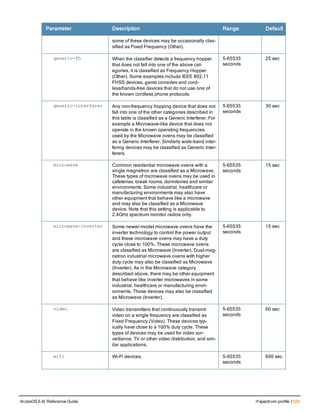 Parameter Description Range Default
some of these devices may be occasionally clas-
sified as Fixed Frequency (Other).
generic-fh When the classifier detects a frequency hopper
that does not fall into one of the above cat-
egories, it is classified as Frequency Hopper
(Other). Some examples include IEEE 802.11
FHSS devices, game consoles and cord-
less/hands-free devices that do not use one of
the known cordless phone protocols.
5-65535
seconds
25 sec
generic-interferer Any non-frequency hopping device that does not
fall into one of the other categories described in
this table is classified as a Generic Interferer. For
example a Microwave-like device that does not
operate in the known operating frequencies
used by the Microwave ovens may be classified
as a Generic Interferer. Similarly wide-band inter-
fering devices may be classified as Generic Inter-
ferers.
5-65535
seconds
30 sec
microwave Common residential microwave ovens with a
single magnetron are classified as a Microwave.
These types of microwave ovens may be used in
cafeterias, break rooms, dormitories and similar
environments. Some industrial, healthcare or
manufacturing environments may also have
other equipment that behave like a microwave
and may also be classified as a Microwave
device. Note that this setting is applicable to
2.4GHz spectrum monitor radios only.
5-65535
seconds
15 sec
microwave-inverter Some newer-model microwave ovens have the
inverter technology to control the power output
and these microwave ovens may have a duty
cycle close to 100%. These microwave ovens
are classified as Microwave (Inverter). Dual-mag-
netron industrial microwave ovens with higher
duty cycle may also be classified as Microwave
(Inverter). As in the Microwave category
described above, there may be other equipment
that behave like inverter microwaves in some
industrial, healthcare or manufacturing envir-
onments. Those devices may also be classified
as Microwave (Inverter).
5-65535
seconds
15 sec
video Video transmitters that continuously transmit
video on a single frequency are classified as
Fixed Frequency (Video). These devices typ-
ically have close to a 100% duty cycle. These
types of devices may be used for video sur-
veillance, TV or other video distribution, and sim-
ilar applications.
5-65535
seconds
60 sec
wifi Wi-Fi devices. 5-65535
seconds
600 sec
ArubaOS 6.4| Reference Guide rf spectrum-profile | 629
 