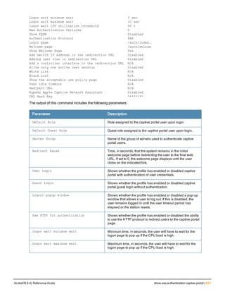 Logon wait minimum wait 5 sec
Logon wait maximum wait 10 sec
logon wait CPU utilization threshold 60 %
Max Authentication failures 0
Show FQDN Disabled
Authentication Protocol PAP
Login page /auth/index.
Welcome page /auth/welcom
Show Welcome Page Yes
Add switch IP address in the redirection URL Disabled
Adding user vlan in redirection URL Disabled
Add a controller interface in the redirection URL N/A
Allow only one active user session Disabled
White List N/A
Black List N/A
Show the acceptable use policy page Disabled
User idle timeout N/A
Redirect URL N/A
Bypass Apple Captive Network Assistant Disabled
URL Hash Key ********
The output of this command includes the following parameters:
Parameter Description
Default Role Role assigned to the captive portal user upon login.
Default Guest Role Guest role assigned to the captive portal user upon login.
Server Group Name of the group of servers used to authenticate captive
portal users.
Redirect Pause Time, in seconds, that the system remains in the initial
welcome page before redirecting the user to the final web
URL. If set to 0, the welcome page displays until the user
clicks on the indicated link.
User Login Shows whether the profile has enabled or disabled captive
portal with authentication of user credentials.
Guest Login Shows whether the profile has enabled or disabled captive
portal guest login without authentication.
Logout popup window Shows whether the profile has enabled or disabled a pop-up
window that allows a user to log out. If this is disabled, the
user remains logged in until the user timeout period has
elapsed or the station resets.
Use HTTP for authentication Shows whether the profile has enabled or disabled the ability
to use the HTTP protocol to redirect users to the captive portal
page.
Logon wait minimum wait Minimum time, in seconds, the user will have to wait for the
logon page to pop up if the CPU load is high.
Logon wait maximum wait Maximum time, in seconds, the user will have to wait for the
logon page to pop up if the CPU load is high.
ArubaOS 6.4| Reference Guide show aaa authentication captive-portal | 637
 