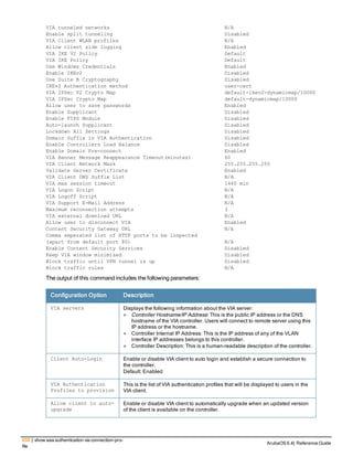 658 | show aaa authentication via connection-pro-
file
ArubaOS 6.4| Reference Guide
VIA tunneled networks N/A
Enable split tunneling Disabled
VIA Client WLAN profiles N/A
Allow client side logging Enabled
VIA IKE V2 Policy Default
VIA IKE Policy Default
Use Windows Credentials Enabled
Enable IKEv2 Disabled
Use Suite B Cryptography Disabled
IKEv2 Authentication method user-cert
VIA IPSec V2 Crypto Map default-ikev2-dynamicmap/10000
VIA IPSec Crypto Map default-dynamicmap/10000
Allow user to save passwords Enabled
Enable Supplicant Disabled
Enable FIPS Module Disabled
Auto-launch Supplicant Disabled
Lockdown All Settings Disabled
Domain Suffix in VIA Authentication Disabled
Enable Controllers Load Balance Disabled
Enable Domain Pre-connect Enabled
VIA Banner Message Reappearance Timeout(minutes) 60
VIA Client Network Mask 255.255.255.255
Validate Server Certificate Enabled
VIA Client DNS Suffix List N/A
VIA max session timeout 1440 min
VIA Logon Script N/A
VIA Logoff Script N/A
VIA Support E-Mail Address N/A
Maximum reconnection attempts 3
VIA external download URL N/A
Allow user to disconnect VIA Enabled
Content Security Gateway URL N/A
Comma seperated list of HTTP ports to be inspected
(apart from default port 80) N/A
Enable Content Security Services Disabled
Keep VIA window minimized Disabled
Block traffic until VPN tunnel is up Disabled
Block traffic rules N/A
The output of this command includes the following parameters:
Configuration Option Description
VIA servers Displays the following information about the VIA server:
l Controller Hostname/IP Address: This is the public IP address or the DNS
hostname of the VIA controller. Users will connect to remote server using this
IP address or the hostname.
l Controller Internal IP Address: This is the IP address of any of the VLAN
interface IP addresses belongs to this controller.
l Controller Description: This is a human-readable description of the controller.
Client Auto-Login Enable or disable VIA client to auto login and establish a secure connection to
the controller.
Default: Enabled
VIA Authentication
Profiles to provision
This is the list of VIA authentication profiles that will be displayed to users in the
VIA client.
Allow client to auto-
upgrade
Enable or disable VIA client to automatically upgrade when an updated version
of the client is available on the controller.
 