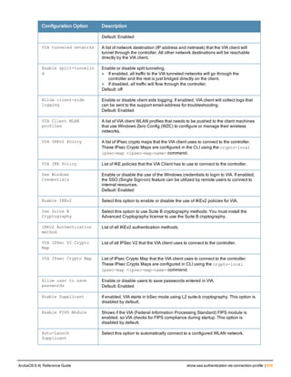Configuration Option Description
Default: Enabled
VIA tunneled networks A list of network destination (IP address and netmask) that the VIA client will
tunnel through the controller. All other network destinations will be reachable
directly by the VIA client.
Enable split-tunnelin
g
Enable or disable split tunneling.
l If enabled, all traffic to the VIA tunneled networks will go through the
controller and the rest is just bridged directly on the client.
l If disabled, all traffic will flow through the controller.
Default: off
Allow client-side
logging
Enable or disable client side logging. If enabled, VIA client will collect logs that
can be sent to the support email-address for troubleshooting.
Default: Enabled
VIA Client WLAN
profiles
A list of VIA client WLAN profiles that needs to be pushed to the client machines
that use Windows Zero Config (WZC) to configure or manage their wireless
networks.
VIA IKEv2 Policy A list of IPsec crypto maps that the VIA client uses to connect to the controller.
These IPsec Crypto Maps are configured in the CLI using the crypto-local
ipsec-map <ipsec-map-name> command.
VIA IKE Policy List of IKE policies that the VIA Client has to use to connect to the controller.
Use Windows
Credentials
Enable or disable the use of the Windows credentials to login to VIA. If enabled,
the SSO (Single Sign-on) feature can be utilized by remote users to connect to
internal resources.
Default: Enabled
Enable IKEv2 Select this option to enable or disable the use of IKEv2 policies for VIA.
Use Suite B
Cryptography
Select this option to use Suite B cryptography methods. You must install the
Advanced Cryptography license to use the Suite B cryptography.
IKEv2 Authentication
method
List of all IKEv2 authentication methods.
VIA IPSec V2 Crypto
Map
List of all IPSec V2 that the VIA client uses to connect to the controller.
VIA IPsec Crypto Map List of IPsec Crypto Map that the VIA client uses to connect to the controller.
These IPsec Crypto Maps are configured in CLI using the crypto-local
ipsec-map <ipsec-map-name> command.
Allow user to save
passwords
Enable or disable users to save passwords entered in VIA.
Default: Enabled
Enable Supplicant If enabled, VIA starts in bSec mode using L2 suite-b cryptography. This option is
disabled by default.
Enable FIPS Module Shows if the VIA (Federal Information Processing Standard) FIPS module is
enabled, so VIA checks for FIPS compliance during startup. This option is
disabled by default.
Auto-Launch
Supplicant
Select this option to automatically connect to a configured WLAN network.
ArubaOS 6.4| Reference Guide show aaa authentication via connection-profile | 659
 