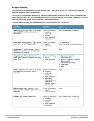 66 | aaa derivation-rules ArubaOS 6.4| Reference Guide
Usage Guidelines
The user role can be derived from attributes from the client’s association with an AP. User-derivation rules are
executed before the client is authenticated.
You configure the user role to be derived by specifying condition rules; when a condition is met, the specified user
role is assigned to the client. You can specify more than one condition rule; the order of rules is important as the first
matching condition is applied. You can also add a description of the rule.
The table below describes the conditions for which you can specify a user role or VLAN.
Rule Type Condition Value
bssid: Assign client to a role or VLAN based
upon the BSSID of AP to which client is
associating.
One of the following:
l contains
l ends with
l equals
l does not equal
l starts with
MAC address (xx:xx:xx:xx:xx:xx)
dhcp-option: Assign client to a role or VLAN
based upon the DHCP signature ID.
One of the following:
l equals
l starts with
DHCP signature ID.
Note: This string is not case sensitive.
dhcp-option-77: Assign client to a role or
VLAN based upon the user class identifier
returned by DHCP server.
equals string
encryption-type: Assign client to a role or
VLAN based upon the encryption type used
by the client.
One of the following:
l equals
l does not equal
l Open (no encryption)
l WPA/WPA2 AES
l WPA-TKIP (static or dynamic)
l Dynamic WEP
l WPA/WPA2 AES PSK
l Static WEP
l xSec
essid: Assign client to a role or VLAN based
upon the ESSID to which the client is
associated
One of the following:
l contains
l ends with
l equals
l does not equal
l starts with
l value of (does not
take string;
attribute value is
used as role)
string
location: Assign client to a role or VLAN
based upon the ESSID to which the client is
associated
One of the following:
l equals
l does not equal
string
macaddr: MAC address of the client One of the following:
l contains
l ends with
l equals
l does not equal
l starts with
MAC address (xx:xx:xx:xx:xx:xx)
 