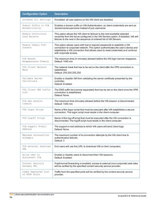 660 | show aaa authentication via connection-pro-
file
ArubaOS 6.4| Reference Guide
Configuration Option Description
Lockdown All Settings If enabled, all user options on the VIA client are disabled.
Domain Suffix in VIA
Authentication
Enables a domain suffix on VIA Authentication, so client credentials are sent as
domainnameusername instead of just username.
Enable Controllers
Load Balance
This option allows the VIA client to failover to the next available selected
randomly from the list as configured in the VIA Servers option. If disabled, VIA will
failover to the next in the sequence of ordered list of VIA Servers.
Enable Domain Pre-
Connect
This option allows users with lost or expired passwords to establish a VIA
connection to corporate network. This option authenticates the user’s device and
establishes a VIA connection that allows users to reset credentials and continue
with corporate access.
VIA Banner
Reappearance Timeout
The maximum time (in minutes) allowed before the VIA login banner reappears.
Default: 1440 min
VIA Client Network
Mask
The network mask that has to be set on the client after the VPN connection is
established.
Default: 255.255.255.255
Validate Server
Certificate
Enable or disable VIA from validating the server certificate presented by the
controller.
Default: Enabled
VIA Client DNS Suffix
List
The DNS suffix list (comma separated) that has be set on the client once the VPN
connection is established.
Default: None.
VIA max session
timeout
The maximum time (minutes) allowed before the VIA session is disconnected.
Default: 1440 min
VIA Logon Script Name of the logon script that must be executed after VIA establishes a secure
connection. The logon script must reside in the client computer.
VIA Logoff Script Name of the log-off script that must be executed after the VIA connection is
disconnected. The logoff script must reside in the client computer.
VIA Support E-mail
Address
The support e-mail address to which VIA users will send client logs.
Default: None.
Maximum reconnection
attempts
The maximum number of re-connection attempts by the VIA client due to
authentication failures.
Default: 3
VIA external download
URL
End users will use this URL to download VIA on their computers.
Allow user to
disconnect VIA
Enable or disable users to disconnect their VIA sessions.
Default: Enabled
Content Security
Gateway URL
If split-tunnel forwarding is enabled, access to external (non-corporate) web sites
will be verified by the specified content security service provider.
Comma Separated List
of HTTP Ports
Traffic from the specified ports will be verified by the content security service
provider.
 
