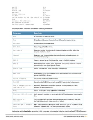 NAS ID N/A
NAS IP N/A
Enable IPv6 Disabled
NAS IPv6 N/A
Source Interface N/A
Use MD5 Disabled
Use IP address for calling station ID Disabled
Mode Enabled
Lowercase MAC addresses Disabled
MAC address delimiter none
Service-type of FRAMED-USER Disabled
The output of this command includes the following information:
Parameter Description
host IP address of the RADIUS server
Key Shared secret between the controller and the authentication server.
Auth port Authentication port on the server.
Acct Port Accounting port on the server.
Retransmits Maximum number of retries sent to the server by the controller before the
server is marked as down.
Timeout Maximum time, in seconds, that the controller waits before timing out the
request and resending it.
NAS ID Network Access Server (NAS) identifier to use in RADIUS packets.
NAS IP NAS IP address to send in RADIUS packets. If you do not configure a server-
specific NAS IP, the global NAS IP is used.
Enable IPv6 Shows if the RADIUS server is enabled in IPv6 mode.
NAS IPv6 IPv6 address for the global NAS IP which the controller uses to communicate
with all the RADIUS servers.
Source Interface The source interface VLAN ID number.
Use MD5 If enabled, the RADIUS server will use a MD5 hash of cleartext password.
Use IP address for call-
ing station ID
If enabled, the RADIUS server will use an IP address instead of a MAC
address for calling station IDs.
Mode Shows whether this server is Enabled or Disabled.
Lowercase MAC addresses If this feature is enabled, the server will send MAC addresses in lowercase let-
ters.
MAC address of
delimiter
The character used as a MAC address delimiter. If no character is specified,
the RADIUS server will use a colon (:) by default.
Service-type of FRAMED-
USER
If this option is enabled, the server sends the service-type as FRAMED-USER
instead of LOGIN-USER. This option is disabled by default
Include the optional statistics parameter in this command to display the following statistics for all RADIUS servers:
ArubaOS 6.4| Reference Guide show aaa authentication-server radius | 677
 