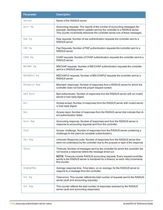 678 | show aaa authentication-server radius ArubaOS 6.4| Reference Guide
Parameter Description
Server Name of the RADIUS server.
Acct Rq Accounting requests. This reports of the number of accounting messages (for
example, start/stop/interim update) sent by the controller to a RADIUS server.
This counter increments whenever the controller sends one of these messages.
Raw Rq Raw requests. Number of raw authentication requests the controller sent to a
RADIUS server.
PAP Rq Pap Requests. Number of PAP authentication requests the controller sent to a
RADIUS server.
CHAP Rq CHAP requests. Number of CHAP authentication requests the controller sent to a
RADIUS server.
MSCHAP Rq MSCHAP requests. Number of MS-CHAP authentication requests the controller
sent to a RADIUS server.
MSCHAPv2 Rq MSCHAPv2 requests. Number of MS-CHAPv2 requests the controller sent to a
RADIUS server.
Mismatch Rsp Mismatch responses. Number of responses from a RADIUS server for which the
controller does not have the proper request context.
Bad Auth Bad authenticator. Number of responses from the RADIUS server with an invalid
secret or bad reply digest.
Acc Access accept. Number of responses from the RADIUS server with invalid secret
or bad reply digest.
Rej Access reject. Number of responses from the RADIUS server that indicate that cli-
ent authentication failed.
Acct Rsp Accounting response. Number of responses sent from the RADIUS server in
response to accounting requests sent from the controller.
Chal Access challenge. Number of responses from the RADIUS server containing a
challenge for the client (to complete authentication).
Ukn Rsp Unknown Response code. Number of responses from the RADIUS server that
were not understood by the controller due to the purpose or type of the response
Tmout Timeouts. Number of messages sent by the controller for which the controller did
not receive a response before the message timed out.
NOTE: Timeouts include RADIUS accounting requests. Every request controller
sends to the RADIUS server is monitored for a timeout, so each retry increments
this counter.
AvgRspTme Average response time. Time taken, on an average, for the RADIUS server to
respond to a message from the controller.
Tot Rq Total errors. This counter reflects the total number of requests sent to the RADIUS
server (auth and accounting requests).
Tot Rsp This counter reflects the total number of responses received by the RADIUS
server (auth and accounting responses).
 