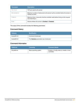 Parameter Description
TCP Port TCP port used by the server.
Retransmits Maximum number of retries sent to the server by the controller before the server is
marked as down.
Timeout Maximum time, in seconds, that the controller waits before timing out the request
and resending it.
Mode Shows whether this server is Enabled or Disabled.
The output of this command includes the following parameters:
Command History
Release Modification
ArubaOS 3.0 Command introduced
ArubaOS 6.0 The Statistics parameter was introduced.
Command Information
Platforms Licensing Command Mode
All platforms Base operating system Enable or Config mode on master or local
controllers
ArubaOS 6.4| Reference Guide show aaa authentication-server tacacs | 681
 