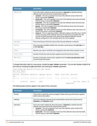 688 | show aaa derivation-rules ArubaOS 6.4| Reference Guide
Parameter Description
Operation This is the match method by which the string in Operand is matched with the
attribute value returned by the authentication server.
l contains – The rule is applied if and only if the attribute value contains the
string in parameter Operand.
l starts-with – The rule is applied if and only if the attribute value returned starts
with the string in parameter Operand.
l ends-with – The rule is applied if and only if the attribute value returned ends
with the string in parameter Operand.
l equals – The rule is applied if and only if the attribute value returned equals
the string in parameter Operand.
l not-equals – The rule is applied if and only if the attribute value returned is not
equal to the string in parameter Operand.
l value-of – This is a special condition. What this implies is that the role or VLAN
is set to the value of the attribute returned. For this to be successful, the role
and the VLAN ID returned as the value of the attribute selected must be
already configured on the controller when the rule is applied.
Operand This is the string to which the value of the returned attribute is matched.
Action This parameter identifies whether the rule sets a server group role (set role) or a
VLAN (set vlan).
Value Sets the user role or VLAN ID to be assigned to the client if the condition is met.
Total Hits Number of times the rule has been applied since the last server reboot.
New Hits Number of times the rule has been applied since the show aaa derivation-rules
command was last issued.
To display derivation rules for a user group, include the user <name> parameter. You can also display a table of all
user rules by including the user parameter, but omitting the <name> parameter
(host) #show aaa derivation-rules user user44
User Rule Table
---------------
Priority Attribute Operation Operand Action Value Total Hits New Hits
ion
-------- --------- --------- ------- ------ ----- ---------- -------- ------
-
1 location equals ap23 set role guest 56
guestrole1
The following data columns appear in the output of this command:
Parameter Description
Priority The priority in which the rules are applied. Rules at the top of the list are applied
before rules at the bottom.
Attribute This is the attribute returned by the authentication server that is examined for
Operation and Operand match.
Operation This is the match method by which the string in Operand is matched with the
attribute value returned by the authentication server.
l contains – The rule is applied if and only if the attribute value contains the
string in parameter Operand.
l starts-with – The rule is applied if and only if the attribute value returned starts
with the string in parameter Operand.
 