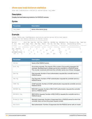 692 | show aaa load-balance statistics ArubaOS 6.4| Reference Guide
show aaa load-balance statistics
show aaa load-balance statistics server-group <sg_name>
Description
Display the load balancing statistics for RADIUS servers.
Syntax
Parameter Description
<sg_name> Name of the server group.
Example
(host) #show aaa load-balance statistics server-group dot1x-test-apsim
Statistics for Radius Servers in Server Group
---------------------------------------------
Server Acct Rq Raw Rq PAP Rq CHAP Rq MSCHAP Rq MSCHAPv2 Rq Mismatch Rsp Bad Aut
h Acc Rej Acct Rsp Chal Ukn Rsp Tmout Tot Rq Tot Rsp Rd Err Outstanding Auths
------ ------- ------ ------ ------- --------- ----------- ------------ -------
- --- --- -------- ---- ------- ----- ------ ------- ------ -----------------
abc _RADIUS 0 0 0 0 0 26 0 0
26 0 0 0 0 0 26 26 0 0
AUTOMATIONRAD 0 0 0 0 0 207 0 0
207 0 0 0 0 0 207 207 0 0
Parameter Description
Server Name of the RADIUS server.
Acct Rq Accounting requests. This reports of the number of accounting messages (for
example, start/stop/interim update) sent by the controller to a RADIUS server.
This counter increments whenever the controller sends one of these messages.
Raw Rq Raw requests. Number of raw authentication requests the controller sent to a
RADIUS server.
PAP Rq Pap Requests. Number of PAP authentication requests the controller sent to a
RADIUS server.
CHAP Rq CHAP requests. Number of CHAP authentication requests the controller sent to a
RADIUS server.
MSCHAP Rq MSCHAP requests. Number of MS-CHAP authentication requests the controller
sent to a RADIUS server.
MSCHAPv2 Rq MSCHAPv2 requests. Number of MS-CHAPv2 requests the controller sent to a
RADIUS server.
Mismatch Rsp Mismatch responses. Number of responses from a RADIUS server for which the
controller does not have the proper request context.
Bad Auth Bad authenticator. Number of responses from the RADIUS server with an invalid
 
