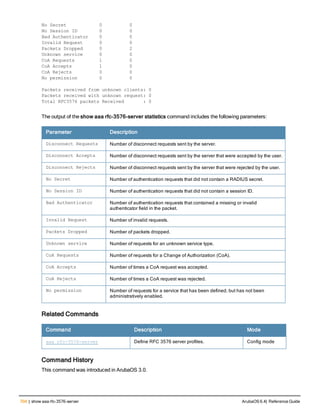 704 | show aaa rfc-3576-server ArubaOS 6.4| Reference Guide
No Secret 0 0
No Session ID 0 0
Bad Authenticator 0  0
Invalid Request 0  0
Packets Dropped 0 2
Unknown service 0 0
CoA Requests 1 0
CoA Accepts 1 0
CoA Rejects 0 0
No permission 0 0
Packets received from unknown clients: 0
Packets received with unknown request: 0
Total RFC3576 packets Received : 0
The output of the show aaa rfc-3576-server statistics command includes the following parameters:
Parameter Description
Disconnect Requests Number of disconnect requests sent by the server.
Disconnect Accepts Number of disconnect requests sent by the server that were accepted by the user.
Disconnect Rejects Number of disconnect requests sent by the server that were rejected by the user.
No Secret Number of authentication requests that did not contain a RADIUS secret.
No Session ID Number of authentication requests that did not contain a session ID.
Bad Authenticator Number of authentication requests that contained a missing or invalid
authenticator field in the packet.
Invalid Request Number of invalid requests.
Packets Dropped Number of packets dropped.
Unknown service Number of requests for an unknown service type.
CoA Requests Number of requests for a Change of Authorization (CoA).
CoA Accepts Number of times a CoA request was accepted.
CoA Rejects Number of times a CoA request was rejected.
No permission Number of requests for a service that has been defined, but has not been
administratively enabled.
Related Commands
Command Description Mode
aaa rfc-3576-server Define RFC 3576 server profiles. Config mode
Command History
This command was introduced in ArubaOS 3.0.
 