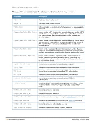 712 | show aaa state configuration ArubaOS 6.4| Reference Guide
Ping/SYN/Session attacks = 0/0/0
The output of the show aaa state configuration command includes the following parameters:
Parameter Description
Switch IP IP address of the local controller.
Master IP IP address of the master controller.
Switch Role Role assigned to the controller on which you issued the show aaa state
command.
Current/Max/Total IPv4 Users Current number of IPv4 users on the controller/Maximum number of IPv4
users that can be assigned to the controller at any time/Total number of
IPv4 users that have been assigned to the controller since the last
controller reboot.
Current/Max/Total IPv6 Users Current number of IPv6 users on the controller/Maximum number of IPv6
users that can be assigned to the controller at any time/Total number of
IPv6 users that have been assigned to the controller since the last
controller reboot.
Current/Max/Total Users Current number of users on the controller/Maximum number of users
that can be assigned to the controller at any time/Total number of users
that have been assigned to the controller since the last controller reboot.
Current/Max/Total Stations Current number of stations registered with the controller/Maximum
number of stations that can be registered with the controller at any
time/Total number of stations that have registered the controller since
the last controller reboot.
Captive Portal Users Number of current users authenticated via captive portal.
802.1x Users Number of current users authenticated via 802.1X authentication.
VPN Users Number of current users authenticated via VPN authentication.
MAC Users Number of current users authenticated via MAC authentication.
Stateful 802.1x Users Number of current users authenticated via stateful 802.1X
authentication.
Tunneled users Number of stations in tunneled forwarding mode, where 802.11 frames
are tunneled to the controller using generic routing encapsulation
(GRE).
Configured user roles Number of configured user roles.
Configured session ACL Number of configured session ACLs.
Configured destinations Number of destinations configured using the netdestination command.
Configured services Number of service aliases configured using the netservice command.
Configured Auth servers Number of configured authentication servers.
Auth server in service Number of authentication servers currently in service.
 