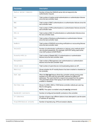 Parameter Description
Radius server timeouts Number of times the RADIUS server did not respond to the
authentication request.
Web Total number of captive portal authentications or authentication failures
since the last controller reset.
MAC Total number of MAC authentications or authentication failures since the
last controller reset.
VPN Total number of VPN authentications or authentication failures since the
last controller reset.
802.1x Total number of 802.1X authentications or authentication failures since
the last controller reset.
Krb Total number of Kerberos authentications or authentication failures
since the last controller reset.
RadAcct Total number of RADIUS accounting verifications or accounting failures
since the last controller reset.
SecureID Number of authentication verifications or failures using methods which
use one-time passwords. (For example, EAP-GTC being used as the
inner EAP protocol of EAP-PEAP.)
Stateful-802.1x Total number of Stateful 802.1X authentications or authentication
failures since the last controller reset.
Management Total number of Management user authentications or authentication
failures since the last controller reset.
Idled users Total number of users that are not broadcasting data to an AP.
Mobility Shows whether the IP mobility feature has been enabled or disabled on
the controller.
fast age When the fast age feature allows the controller actively sends probe
packets to all users with the same MAC address but different IP
addresses. The users that fail to respond are purged from the system.
This parameter shows if fast aging of user table entries has been
enabled or disabled.
Per-User Log Shows if a 6000, 3600 or 7200 Series controller collects per-user log
files for debugging.
NOTE: This option is enabled using the aaa log command.
Bandwidth contracts Number of configured bandwidth contracts on the controller.
IP takeovers Number of times a two different stations have attempted to use the same
IP address (IP spoofing).
Ping/SYN/Session attacks Number of reported ping, SYN and session attacks.
ArubaOS 6.4| Reference Guide show aaa state configuration | 713
 