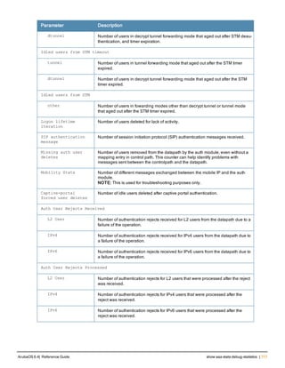 Parameter Description
dtunnel Number of users in decrypt tunnel forwarding mode that aged out after STM deau-
thentication, and timer expiration.
Idled users from STM timeout
tunnel Number of users in tunnel forwarding mode that aged out after the STM timer
expired.
dtunnel Number of users in decrypt tunnel forwarding mode that aged out after the STM
timer expired.
Idled users from STM
other Number of users in fowarding modes other than decrypt tunnel or tunnel mode
that aged out after the STM timer expired.
Logon lifetime
iteration
Number of users deleted for lack of activity.
SIP authentication
message
Number of session initiation protocol (SIP) authentication messages received.
Missing auth user
deletes
Number of users removed from the datapath by the auth module, even without a
mapping entry in control path. This counter can help identify problems with
messages sent between the controlpath and the datapath.
Mobility Stats Number of different messages exchanged between the mobile IP and the auth
module.
NOTE: This is used for troubleshooting purposes only.
Captive-portal
forced user deletes
Number of idle users deleted after captive portal authentication.
Auth User Rejects Received
L2 User Number of authentication rejects received for L2 users from the datapath due to a
failure of the operation.
IPv4 Number of authentication rejects received for IPv4 users from the datapath due to
a failure of the operation.
IPv6 Number of authentication rejects received for IPv6 users from the datapath due to
a failure of the operation.
Auth User Rejects Processed
L2 User Number of authentication rejects for L2 users that were processed after the reject
was received.
IPv4 Number of authentication rejects for IPv4 users that were processed after the
reject was received.
IPv6 Number of authentication rejects for IPv6 users that were processed after the
reject was received.
ArubaOS 6.4| Reference Guide show aaa state debug-statistics | 717
 