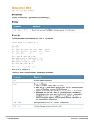 738 | show aclacl-table ArubaOS 6.4| Reference Guide
show acl acl-table
show acl acl-table <1-2700>
Description
Display information for a specified access control list (ACL).
Syntax
Parameter Description
acl-table <1-2700> Specify the number of the ACL for which you want to view information.
Example
The following example displays the ACL table for the controller.
(host) #show acl acl-table acl 1
AclTable
--------
ACL Type ACE Index Ace Count Name Applied
--- ---- --------- --------- ---- -------
1 role 1459 18 logon 0
Total free ACE entries = 3591
Free ACE entries at the bottom = 2552
Next ACE entry to use = 1480 (table 1)
Ace entries reused 622 times
ACL count 64, tunnel acl 0
Ace entries reused 373 times
ACL count 64, tunnel acl 0
The output of this command displays the following parameters:
Parameter Description
ACL Number of the specified ACL
Type Shows the ACL type:
l role: Access list is used to define a user role.
l mac: MAC ACLs allow filtering of non-IP traffic. This ACL filters on a specific
source MAC address or range of MAC addresses.
l session: Session ACLs define traffic and firewall policies on the controller.
l ether-type: This type of ACL filters on the Ethertype field in the Ethernet
frame header, and is useful when filtering non-IP traffic on a physical port.
l standard: Standard ACLs are supported for compatibility with router
software from other vendors. This ACL permits or denies traffic based on
the source address of the packet.
ACE Index Starting index entry for the ACL’s access control entries
ACE count Number of access control entries in the ACL
 