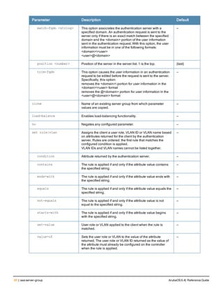 90 | aaa server-group ArubaOS 6.4| Reference Guide
Parameter Description Default
match-fqdn <string> This option associates the authentication server with a
specified domain. An authentication request is sent to the
server only if there is an exact match between the specified
domain and the <domain> portion of the user information
sent in the authentication request. With this option, the user
information must be in one of the following formats:
<domain><user>
<user>@<domain>
—
position <number> Position of the server in the server list. 1 is the top. (last)
trim-fqdn This option causes the user information in an authentication
request to be edited before the request is sent to the server.
Specifically, this option:
removes the <domain> portion for user information in the
<domain><user> format
removes the @<domain> portion for user information in the
<user>@<domain> format
—
clone Name of an existing server group from which parameter
values are copied.
—
load-balance Enables load-balancing functionality. —
no Negates any configured parameter. —
set role|vlan Assigns the client a user role, VLAN ID or VLAN name based
on attributes returned for the client by the authentication
server. Rules are ordered: the first rule that matches the
configured condition is applied.
VLAN IDs and VLAN names cannot be listed together.
—
condition Attribute returned by the authentication server. —
contains The rule is applied if and only if the attribute value contains
the specified string.
—
ends-with The rule is applied if and only if the attribute value ends with
the specified string.
—
equals The rule is applied if and only if the attribute value equals the
specified string.
—
not-equals The rule is applied if and only if the attribute value is not
equal to the specified string.
—
starts-with The rule is applied if and only if the attribute value begins
with the specified string.
—
set-value User role or VLAN applied to the client when the rule is
matched.
—
value-of Sets the user role or VLAN to the value of the attribute
returned. The user role or VLAN ID returned as the value of
the attribute must already be configured on the controller
when the rule is applied.
—
 