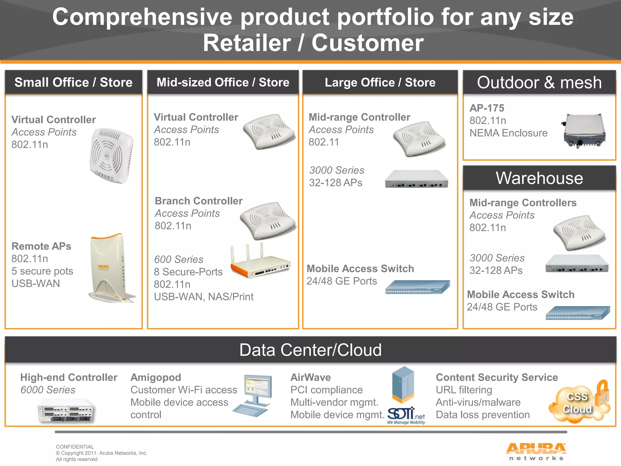 Comprehensive product portfolio for any size
                  Retailer / Customer
Small Office / Store                              Mid-sized Office / Store         Large Office / Store          Outdoor & mesh
                                                                                                                AP-175
Virtual Controller                                Virtual Controller            Mid-range Controller            802.11n
Access Points                                     Access Points                 Access Points                   NEMA Enclosure
802.11n                                           802.11n                       802.11

                                                                                3000 Series
                                                                                32-128 APs                           Warehouse
                                                  Branch Controller                                             Mid-range Controllers
                                                  Access Points                                                 Access Points
                                                  802.11n                                                       802.11n
Remote APs
802.11n                                           600 Series                                                    3000 Series
5 secure pots                                     8 Secure-Ports                Mobile Access Switch            32-128 APs
USB-WAN                                           802.11n                       24/48 GE Ports
                                                  USB-WAN, NAS/Print                                           Mobile Access Switch
                                                                                                               24/48 GE Ports



                                                                       Data Center/Cloud
 High-end Controller                   Amigopod                              AirWave                      Content Security Service
 6000 Series                           Customer Wi-Fi access                 PCI compliance               URL filtering
                                                                                                                                    CSS
                                       Mobile device access                  Multi-vendor mgmt.           Anti-virus/malware
                                                                                                                                   Cloud
                                       control                               Mobile device mgmt.          Data loss prevention

         CONFIDENTIAL
         © Copyright 2011. Aruba Networks, Inc.
10       All rights reserved
 
