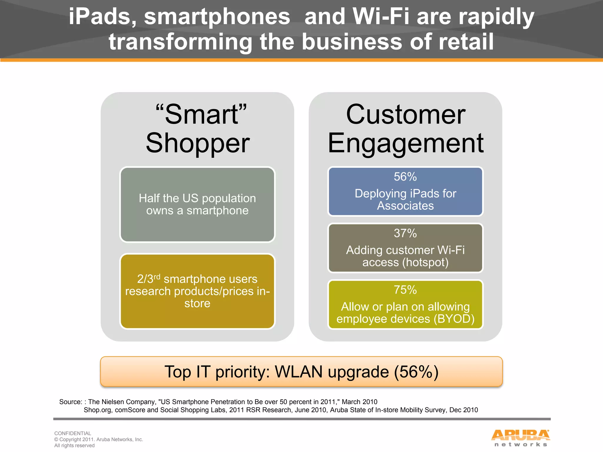 iPads, smartphones and Wi-Fi are rapidly
             transforming the business of retail


                                               “Smart”                                      Customer
                                              Shopper                                      Engagement
                                                                                                           56%
                                         Half the US population                                     Deploying iPads for
                                          owns a smartphone                                            Associates

                                                                                                         37%
                                                                                                 Adding customer Wi-Fi
                                                                                                   access (hotspot)
                                     2/3rd smartphone users
                                   research products/prices in-                                          75%
                                              store                                            Allow or plan on allowing
                                                                                              employee devices (BYOD)



                                               Top IT priority: WLAN upgrade (56%)
       Source: : The Nielsen Company, "US Smartphone Penetration to Be over 50 percent in 2011," March 2010
               Shop.org, comScore and Social Shopping Labs, 2011 RSR Research, June 2010, Aruba State of In-store Mobility Survey, Dec 2010


     CONFIDENTIAL
     © Copyright 2011. Aruba Networks, Inc.
11   All rights reserved
 