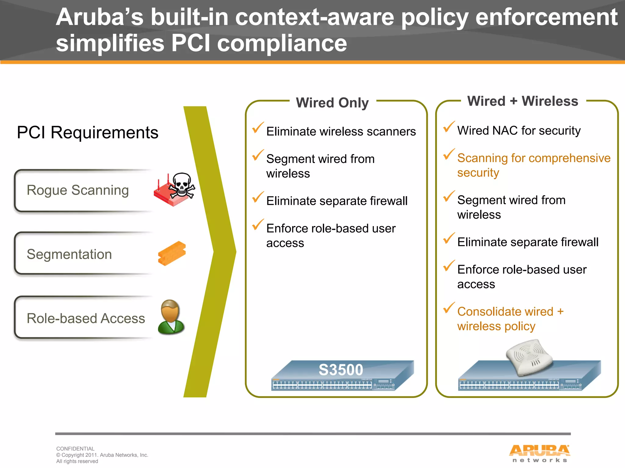 Aruba’s built-in context-aware policy enforcement
         simplifies PCI compliance

                                                          Wired Only                  Wired + Wireless

 PCI Requirements                                  Eliminate wireless scanners    Wired NAC for security
                                                   Segment wired from             Scanning for comprehensive
                                                    wireless                        security
     Rogue Scanning
                                                   Eliminate separate firewall    Segment wired from
                                                                                    wireless
                                                   Enforce role-based user
                                                    access                         Eliminate separate firewall
     Segmentation
                                                                                   Enforce role-based user
                                                                                    access

     Role-based Access
                                                                                   Consolidate wired +
                                                                                    wireless policy


                                                               S3500



         CONFIDENTIAL
         © Copyright 2011. Aruba Networks, Inc.
14       All rights reserved
 