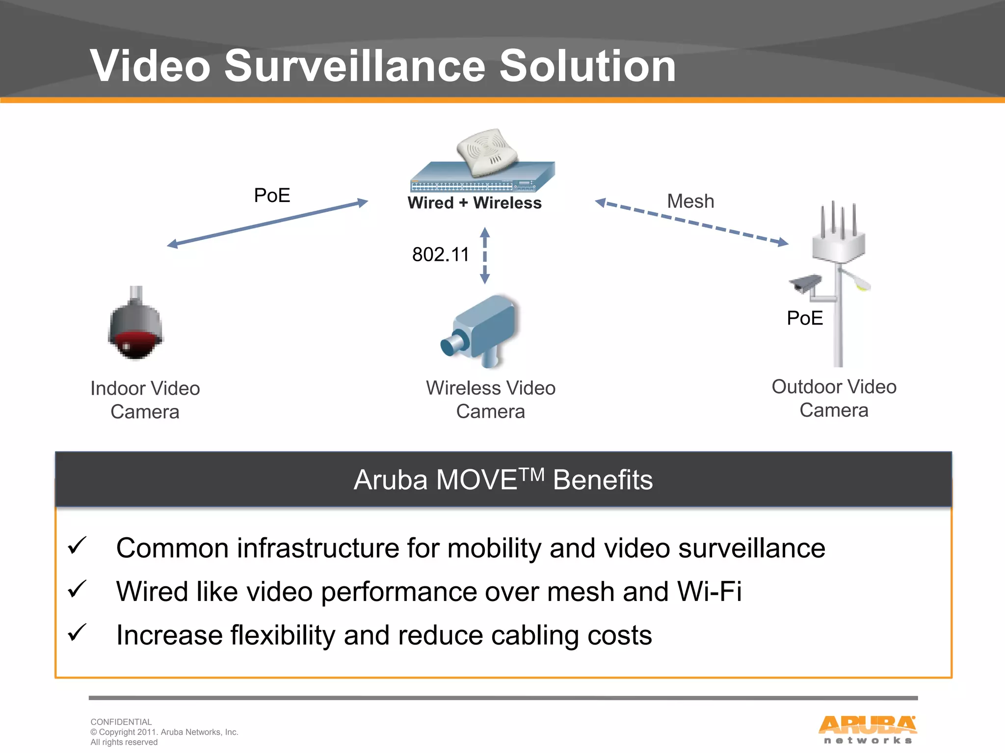 Video Surveillance Solution

                                                  PoE      Wired + Wireless     Mesh

                                                            802.11


                                                                                        PoE


         Indoor Video                                        Wireless Video            Outdoor Video
           Camera                                               Camera                   Camera


                                                        Aruba MOVETM Benefits

              Common infrastructure for mobility and video surveillance
              Wired like video performance over mesh and Wi-Fi
              Increase flexibility and reduce cabling costs

         CONFIDENTIAL
         © Copyright 2011. Aruba Networks, Inc.
15       All rights reserved
 