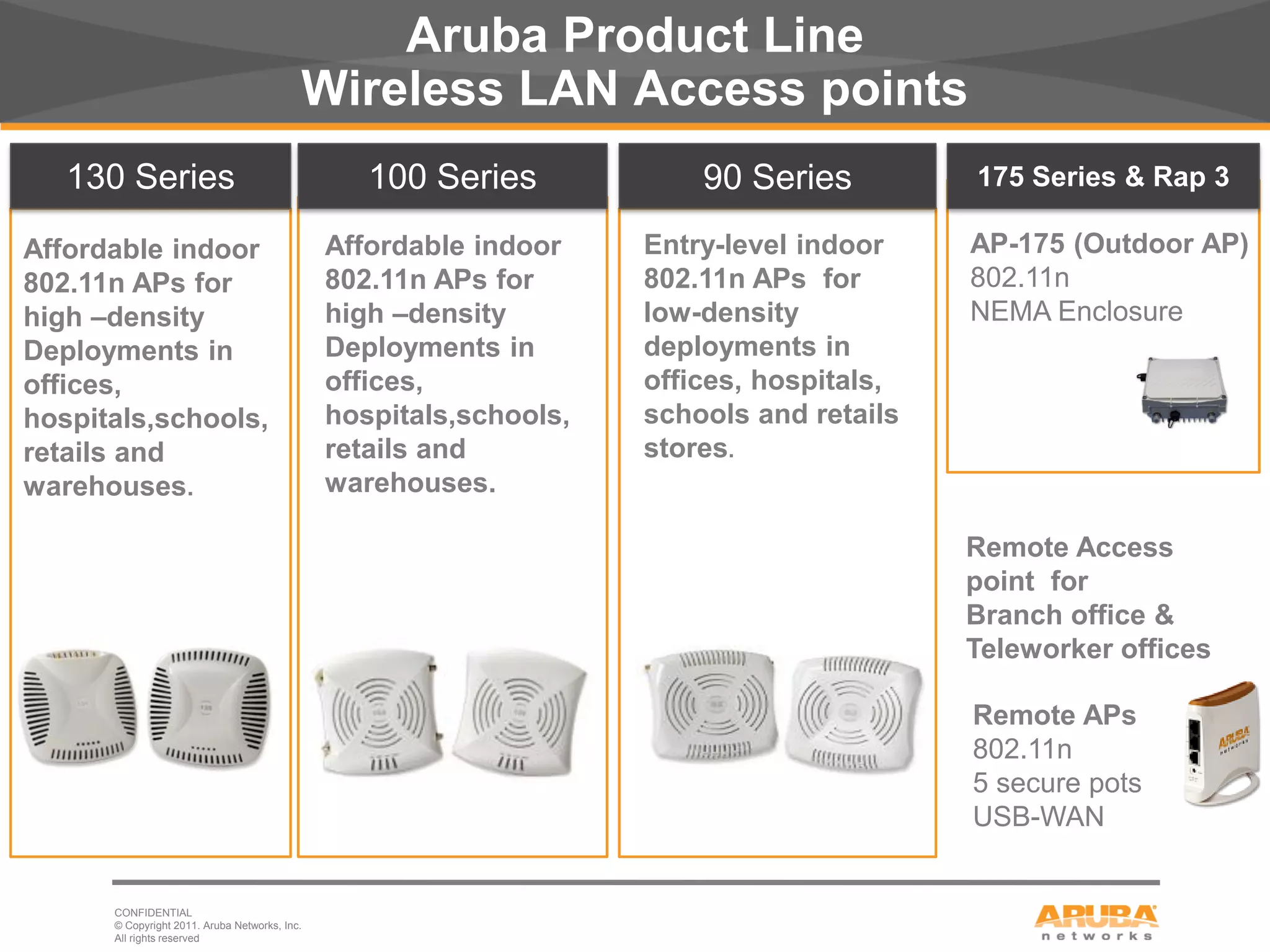 Aruba Product Line
                                           Wireless LAN Access points
    130 Series                                    100 Series            90 Series         175 Series & Rap 3

Affordable indoor                              Affordable indoor    Entry-level indoor    AP-175 (Outdoor AP)
802.11n APs for                                802.11n APs for      802.11n APs for       802.11n
high –density                                  high –density        low-density           NEMA Enclosure
Deployments in                                 Deployments in       deployments in
offices,                                       offices,             offices, hospitals,
hospitals,schools,                             hospitals,schools,   schools and retails
retails and                                    retails and          stores.
warehouses.                                    warehouses.

                                                                                          Remote Access
                                                                                          point for
                                                                                          Branch office &
                                                                                          Teleworker offices

                                                                                          Remote APs
                                                                                          802.11n
                                                                                          5 secure pots
                                                                                          USB-WAN


      CONFIDENTIAL
      © Copyright 2011. Aruba Networks, Inc.
5     All rights reserved
 