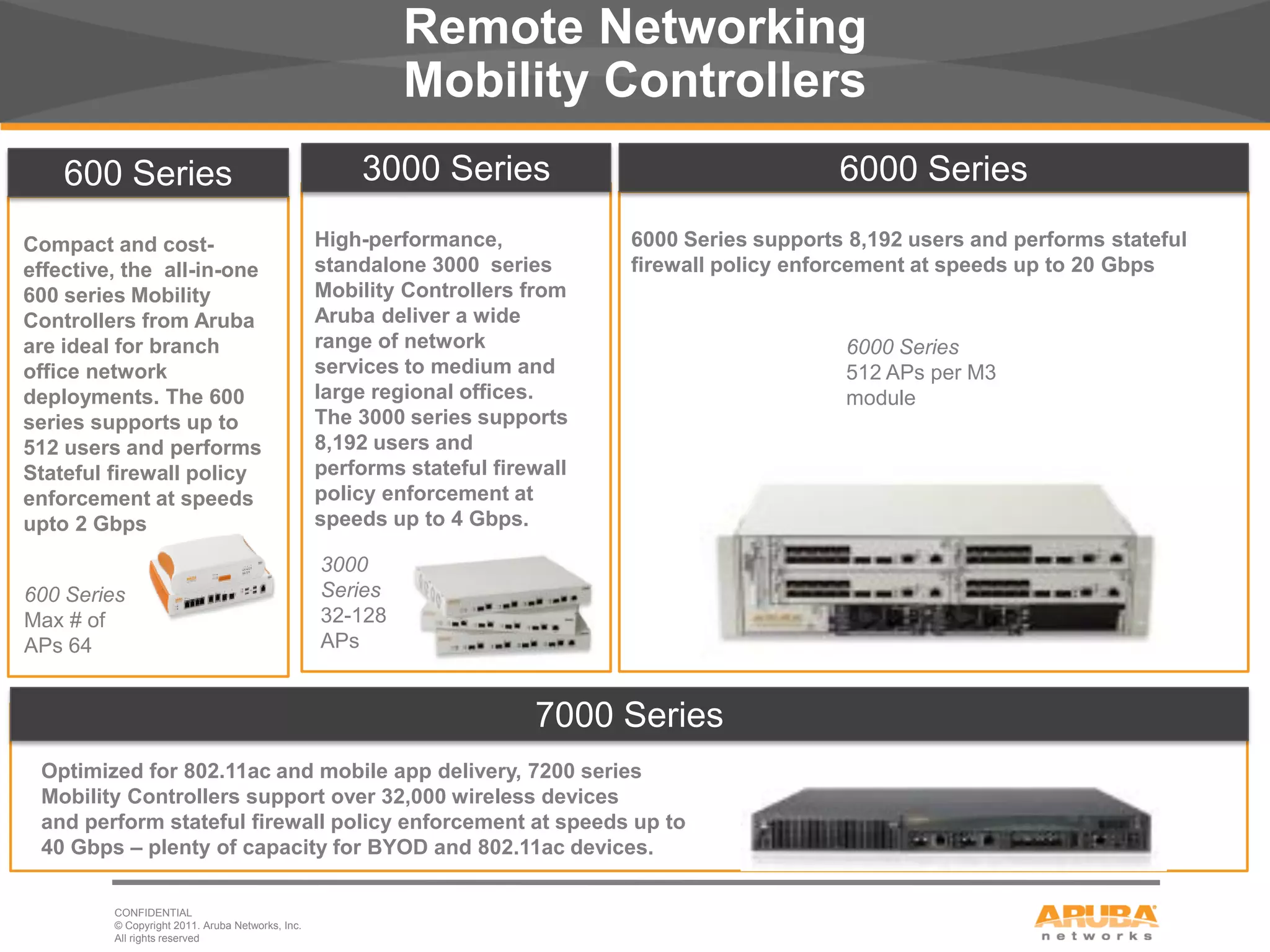 Remote Networking
                                                             Mobility Controllers
      600 Series                                        3000 Series                                  6000 Series

Compact and cost-                                   High-performance,            6000 Series supports 8,192 users and performs stateful
effective, the all-in-one                           standalone 3000 series       firewall policy enforcement at speeds up to 20 Gbps
600 series Mobility                                 Mobility Controllers from
Controllers from Aruba                              Aruba deliver a wide
are ideal for branch                                range of network                                 6000 Series
office network                                      services to medium and                           512 APs per M3
deployments. The 600                                large regional offices.                          module
series supports up to                               The 3000 series supports
512 users and performs                              8,192 users and
Stateful firewall policy                            performs stateful firewall
enforcement at speeds                               policy enforcement at
upto 2 Gbps.                                        speeds up to 4 Gbps.

                                                    3000
600 Series                                          Series
Max # of                                            32-128
APs 64                                              APs


                                                                          7000 Series
    Optimized for 802.11ac and mobile app delivery, 7200 series
    Mobility Controllers support over 32,000 wireless devices
    and perform stateful firewall policy enforcement at speeds up to
    40 Gbps – plenty of capacity for BYOD and 802.11ac devices.

           CONFIDENTIAL
           © Copyright 2011. Aruba Networks, Inc.
6          All rights reserved
 