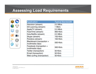 CONFIDENTIAL
© Copyright 2011. Aruba Networks, Inc.
All rights reserved2
Assessing Load Requirements
Application Typical Bandwidth
Haivision (stream) ! 2.5 Mb/s !
DA Learning (stream) ! 1 Mb/s !
AppleTV (stream) ! 2.5 Mb/s !
FaceTime (stream) ! 900 Kb/s !
Hulu/Netﬂix (stream) ! 2.5 Mb/s !
Skype (stream) ! 150 Kb/s !
Pandora (stream) ! 100 Kb/s !
Blackboard (transaction +
multimedia clips) !
500 Kb/s !
Facebook (transaction +
multimedia clips) !
500 Kb/s !
Twitter (transaction) ! 50 Kb/s !
Email (transaction) ! 50 Kb/s !
Web surﬁng (transaction) ! 50 Kb/s !
 