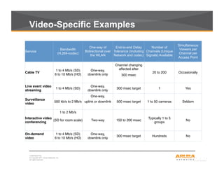 CONFIDENTIAL
© Copyright 2011. Aruba Networks, Inc.
All rights reserved3
Video-Specific Examples
Service
Bandwidth
(H.264-codec)
One-way of
Bidirectional over
the WLAN
End-to-end Delay
Tolerance (Including
Network and codec)
Number of
Channels (Unique
Signals) Available
Simultaneous
Viewers per
Channel per
Access Point
Cable TV !
1 to 4 Mb/s (SD) !
6 to 10 Mb/s (HD) !
One-way, !
downlink only !
Channel changing
affected after!
20 to 200 ! Occasionally !
300 msec !
	
  	
  
Live event video
streaming !
1 to 4 Mb/s (SD) !
One-way, !
downlink only !
300 msec target ! 1! Yes !
Surveillance
video !
500 kb/s to 2 Mb/s !
One-way,!
500 msec target ! 1 to 50 cameras ! Seldom !uplink or downlink !
	
  	
  
Interactive video
conferencing !
1 to 2 Mb/s!
Two-way ! 150 to 200 msec !
Typically 1 to 5
groups !
No !(SD for room scale) !
	
  	
  
On-demand
video !
1 to 4 Mb/s (SD) !
6 to 10 Mb/s (HD) !
One-way, !
downlink only !
300 msec target ! Hundreds ! No !
 