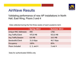 AirWave Results
Spring 2012 Summer 2012
Unique MAC Addresses 840 1766
Avg Traffic/Client 475.8 MB 933.0 MB
Avg Traffic/Session 8.8 MB 18.5 MB
Bandwidth/Client 31.0 Kbps 40.7 Kbps
Occupancy 100% 85%
Floors Included 2, 3, and 4 3 and 4
Data for authenticated SSIDs only
Validating performance of new AP installations in North
Hall, East Wing, Floors 3 and 4
Data collected during the first three weeks of each academic term
 