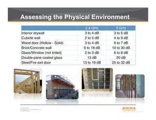 CONFIDENTIAL
© Copyright 2011. Aruba Networks, Inc.
All rights reserved4
Assessing the Physical Environment
	
  	
   2.4 GHz 5 GHz
Interior drywall ! 3 to 4 dB ! 3 to 5 dB !
Cubicle wall ! 2 to 5 dB ! 4 to 9 dB !
Wood door (Hollow - Solid) ! 3 to 4 dB ! 6 to 7 dB !
Brick/Concrete wall ! 6 to 18 dB ! 10 to 30 dB !
Glass/Window (not tinted) ! 2 to 3 dB ! 6 to 8 dB !
Double-pane coated glass ! 13 dB ! 20 dB !
Steel/Fire exit door ! 13 to 19 dB ! 25 to 32 dB !
 