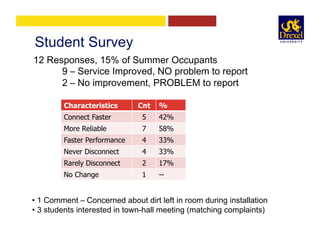 Student Survey
Characteristics Cnt %
Connect Faster 5 42%
More Reliable 7 58%
Faster Performance 4 33%
Never Disconnect 4 33%
Rarely Disconnect 2 17%
No Change 1 --
12 Responses, 15% of Summer Occupants
9 – Service Improved, NO problem to report
2 – No improvement, PROBLEM to report
• 1 Comment – Concerned about dirt left in room during installation
• 3 students interested in town-hall meeting (matching complaints)
 
