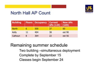 North Hall AP Count
Building Floors Occupancy Current
APs (125)
New APs
(105)
North 6 500 37 60
Kelly 11 404 38 est 90
Calhoun 8 364 22 est 56
Remaining summer schedule
Two building –simultaneous deployment
Complete by September 15
Classes begin September 24
 