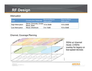 CONFIDENTIAL
© Copyright 2011. Aruba Networks, Inc.
All rights reserved8
RF Design
Type Construction Materials
Room-to-Room
Attenuation
Floor-to-Floor
Attenuation
High Attenuation !
Stone, Concrete, Cinder
Block, Steel !
15 to 20dB ! 10 to 20dB !
Low Attenuation ! Wood, Sheetrock ! 3 to 10dB ! 10 to 20dB !
Attenuation
Channel, Coverage Planning
5GHz w/ channel
reuse. 2.4GHz
overlay for legacy or
low-speed devices
 