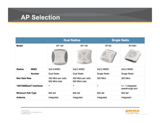 CONFIDENTIAL
© Copyright 2011. Aruba Networks, Inc.
All rights reserved9
AP Selection
 