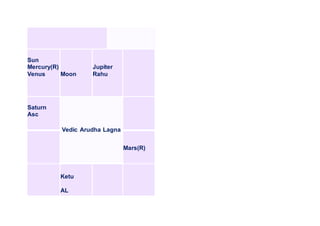 Sun
Mercury(R)
Venus Moon
Jupiter
Rahu
Saturn
Asc
Vedic Arudha Lagna
Mars(R)
Ketu
AL
 