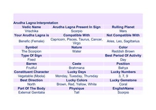 Arudha Lagna Interpretation
Vedic Name Arudha Lagna Present In Sign Rulling Planet
Vrischika Scorpio Mars
Your Arudha Lagna is Compatible With Not Compatible With
Benefic (Female)
Capricorn, Pisces, Taurus, Cancer,
Virgo
Aries, Leo, Sagittarius
Symbol Nature Color
The Scorpion Water Reddish Brown
Type Of Sign Best Period Of Activity
Fixed Day
Barren Caste Position
Fruitful Brahmana Bahya
Constituent Character Lucky Days Lucky Numbers
Vegetable (Moola) Monday, Tuesday, Thursday 3, 7, 9
Best Direction Lucky Colors Lucky Gemstone
North Brown, Red, Yellow, White Coral
Part Of The Body Physique EnglishName
External Genitalia Tall Scorpio
 