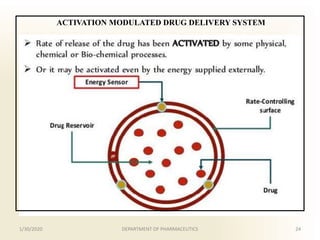 ACTIVATION MODULATED DRUG DELIVERY SYSTEM
1/30/2020 24DEPARTMENT OF PHARMACEUTICS
 