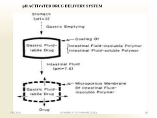 pH ACTIVATED DRUG DELIVERY SYSTEM
1/30/2020 30DEPARTMENT OF PHARMACEUTICS
 