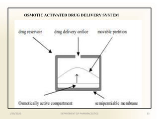 OSMOTIC ACTIVATED DRUG DELIVERY SYSTEM
1/30/2020 33DEPARTMENT OF PHARMACEUTICS
 