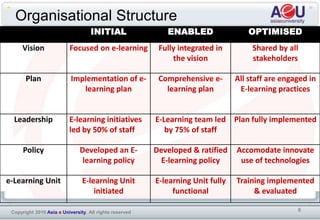 Elearning Organization Org Structure E-Learning Roadmap and Initiatives in Malaysian Higher Education | PPTX
