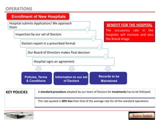 OPERATIONS
   Enrollment of New Hospitals
 Hospital submits Application/ We approach
                                                                             BENEFIT FOR THE HOSPITAL
 them
                                                                            The occupancy rate in the
     Inspection by our set of Doctors                                       hospitals will increase and also
                                                                            the Brand image
         Doctors report in a prescribed format

               Our Board of Directors makes final decision

                   Hospital signs an agreement



           Policies, Terms         Information to our set             Records to be
            & Conditions                of Doctors                     Maintained


KEY POLICIES          A standard procedure adopted by our team of Doctors for treatments has to be followed

                      The rate quoted is 30% less than that of the average rate for all the standard operations
 