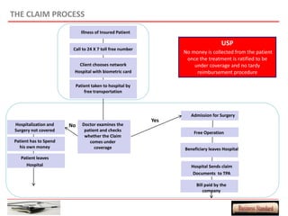 THE CLAIM PROCESS
                            Illness of Insured Patient

                                                                                  USP
                        Call to 24 X 7 toll free number
                                                                No money is collected from the patient
                                                                 once the treatment is ratified to be
                          Client chooses network                    under coverage and no tardy
                        Hospital with biometric card                 reimbursement procedure

                         Patient taken to hospital by
                             free transportation



                                                                   Admission for Surgery
                                                          Yes
 Hospitalization and   No   Doctor examines the
 Surgery not covered         patient and checks
                                                                    Free Operation
                             whether the Claim
Patient has to Spend            comes under
  his own money                   coverage                      Beneficiary leaves Hospital
   Patient leaves                                                                              TPA
     Hospital                                                      Hospital Sends claim
                                                                    Documents to TPA

                                                                     Bill paid by the
                                                                         company
 