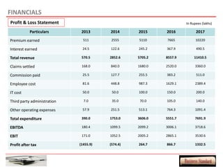 FINANCIALS
Profit & Loss Statement                                             In Rupees (lakhs)

           Particulars        2013      2014      2015     2016           2017

Premium earned                 511       2555     5110     7665           10220

Interest earned               24.5      122.6     245.2    367.9          490.5

Total revenue                 570.5     2852.6    5705.2   8557.9        11410.5

Claims settled                168.0     840.0     1680.0   2520.0        3360.0

Commission paid               25.5      127.7     255.5    383.2          511.0

Employee cost                 81.6      448.8     987.3    1629.1        2389.4

IT cost                       50.0       50.0     100.0    150.0          200.0

Third party administration     7.0       35.0      70.0    105.0          140.0

Other operating expenses      57.9      251.5     513.1    764.3         1091.4

Total expenditure             390.0     1753.0    3606.0   5551.7        7691.9

EBITDA                        180.4     1099.5    2099.2   3006.1        3718.6

EBIT                          171.0     1052.5    2005.2   2865.1        3530.6

Profit after tax             (1455.9)   (574.4)   264.7    866.7         1332.5
 
