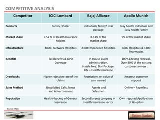 COMPETITIVE ANALYSIS
       Competitor       ICICI Lombard                  Bajaj Alliance              Apollo Munich

Products                  Family Floater            Individual/ family/ star    Easy health Individual and
                                                            package                Easy health Family

Market share        9.52 % of Health Insurance           8.63% of the            5% of the market share
                              holders                    market share

Infrastructure       4000+ Network Hospitals       2300 Empanelled hospitals     4000 Hospitals & 1800
                                                                                      Pharmacies

Benefits                Tax Benefits & OPD               In-House Claim          100% Lifelong renewal.
                             Coverage                   administration.          Over 80% of the existing
                                                   Hassle free. Star Package.      customers renew .
                                                    Life + Health Insurance

Drawbacks           Higher rejection rate of the    Restrictions on value of       Amateur customer
                              claims                      sum insured                  support

Sales Method          Unsolicited Calls, News             Agents and               Online – Paperless
                       and Advertisement                  Salesmen

Reputation          Healthy backup of General      Second largest company in    Own reputed Apollo chain
                            Insurance               Health Insurance sector           of Hospitals

 Source: IRDA
 