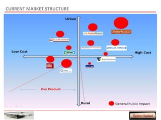 CURRENT MARKET STRUCTURE
 