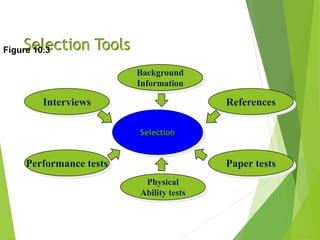 Selection Tools
Background
Information
Interviews References
Paper tests
Physical
Ability tests
Performance tests
Selection
Figure 10.3
 